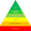 Kreislaufwirtschaft – Die Abfallpyramide